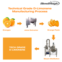 Load image into Gallery viewer, Blendmagic Pure Tech Grade D-Limonene